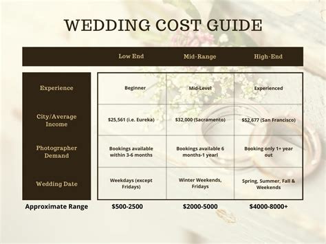 Average cost for wedding photographer - Budget. £3,000+ £1,500-£3,000. £1,000-£1,500. Under £1,000. What may be included. This can offer you up to two experienced wedding photographers to follow you for the duration of your wedding day and a premium, leather-bound album with wedding photographs carefully chosen by you with optional personalisations. 